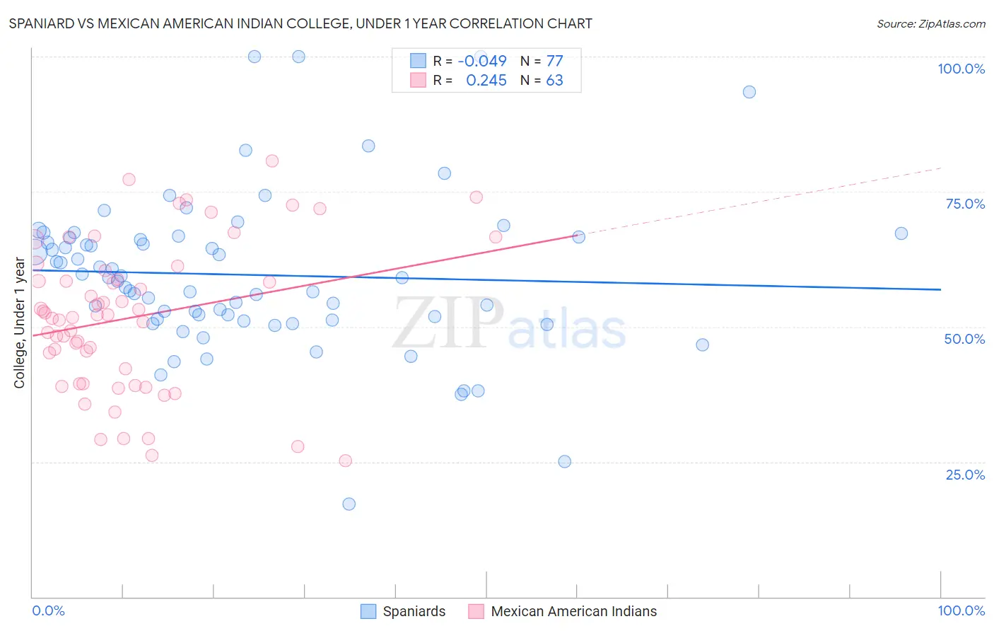 Spaniard vs Mexican American Indian College, Under 1 year