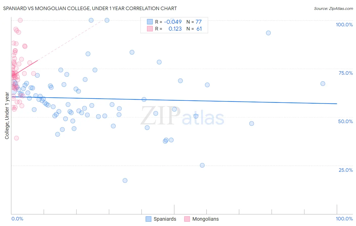 Spaniard vs Mongolian College, Under 1 year