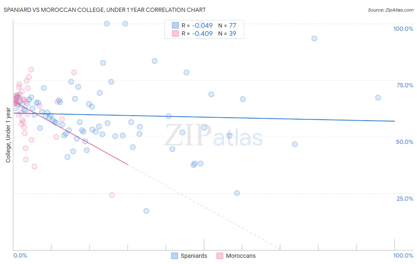 Spaniard vs Moroccan College, Under 1 year