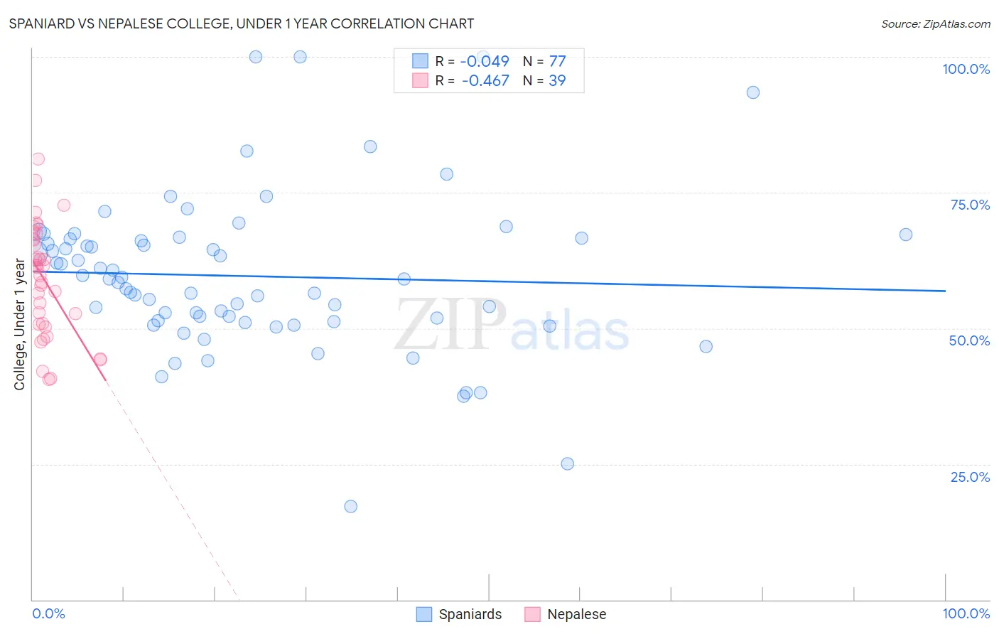 Spaniard vs Nepalese College, Under 1 year