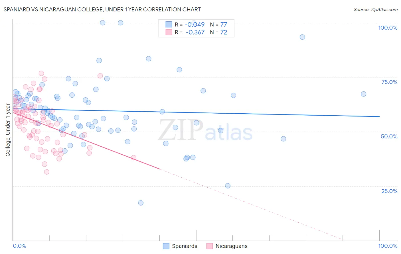 Spaniard vs Nicaraguan College, Under 1 year