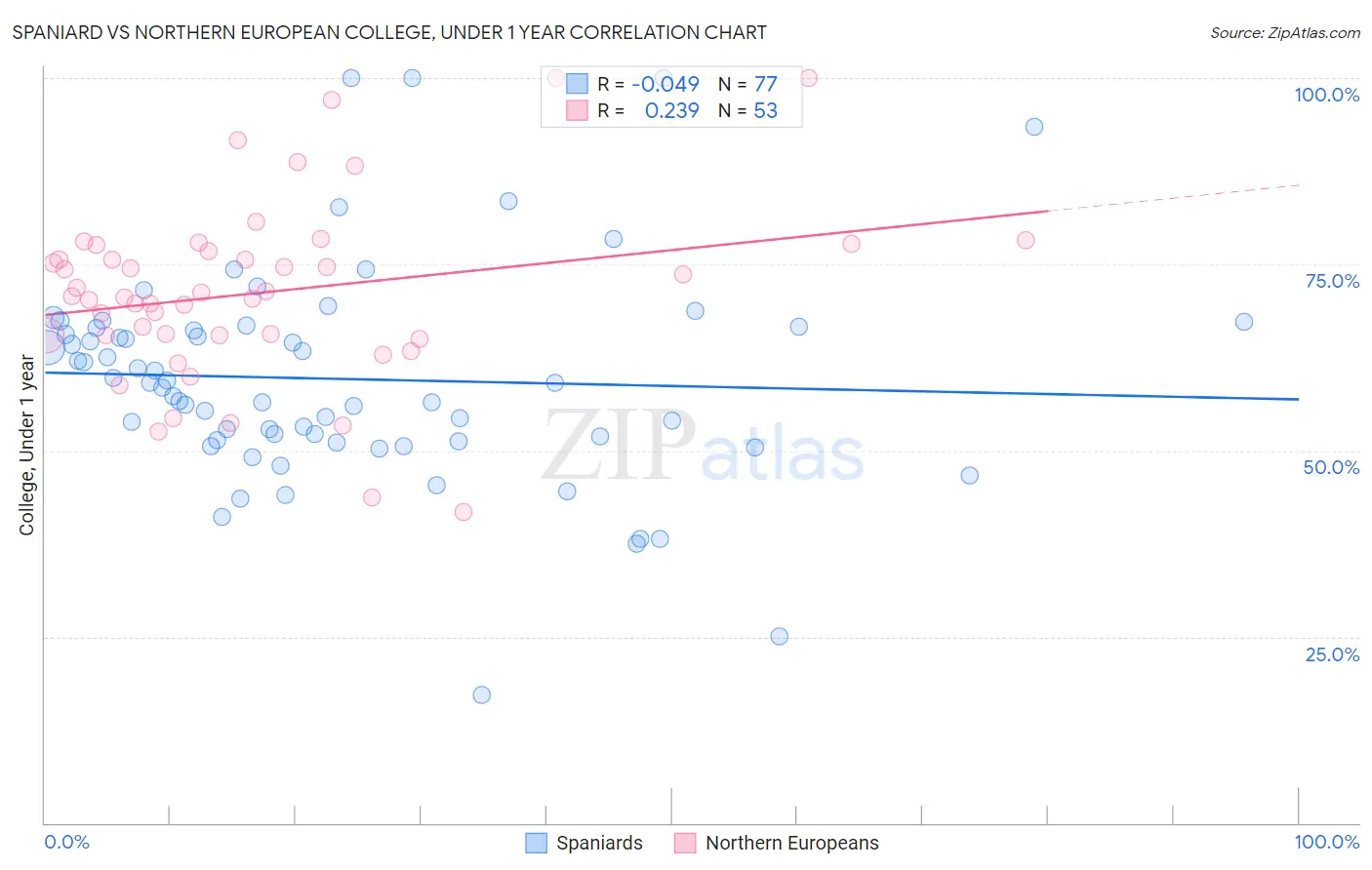 Spaniard vs Northern European College, Under 1 year