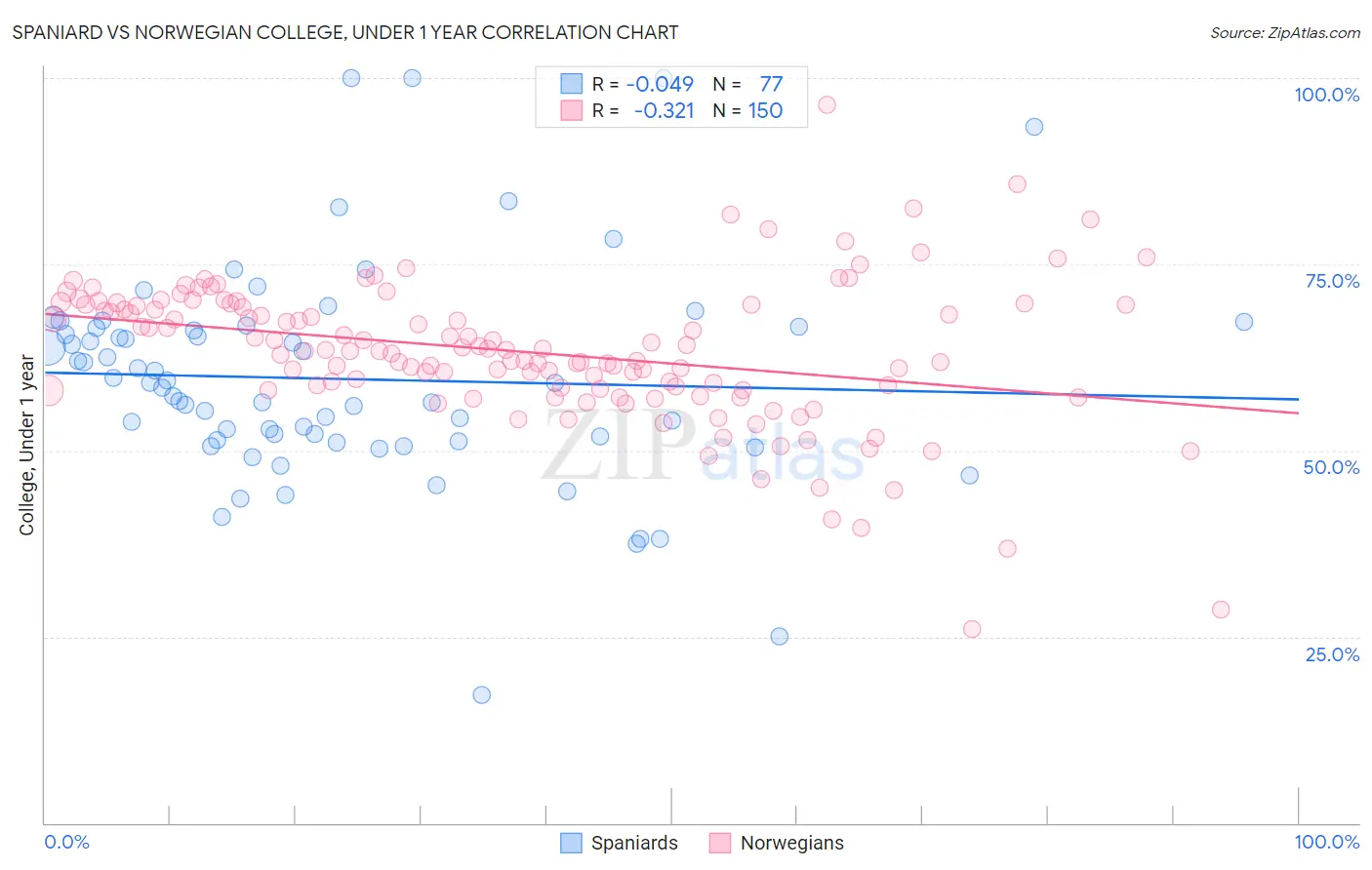 Spaniard vs Norwegian College, Under 1 year