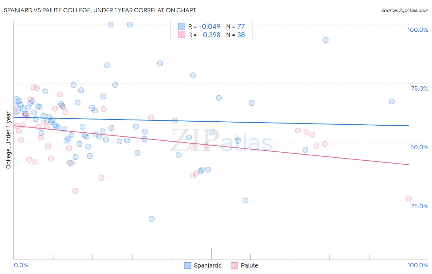 Spaniard vs Paiute College, Under 1 year