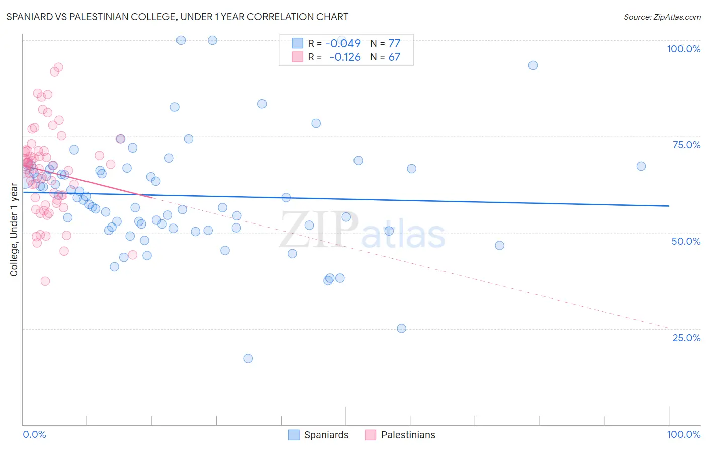 Spaniard vs Palestinian College, Under 1 year