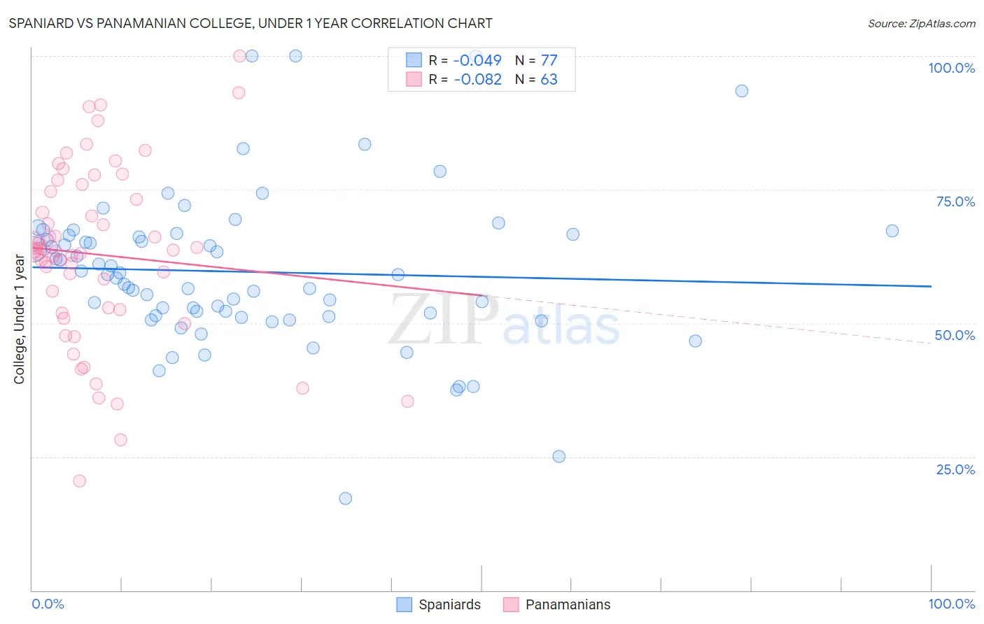 Spaniard vs Panamanian College, Under 1 year