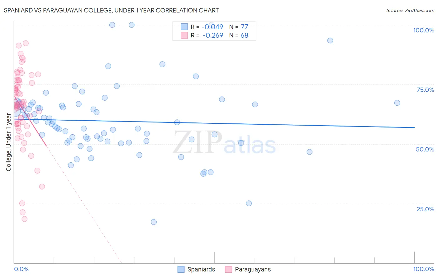 Spaniard vs Paraguayan College, Under 1 year
