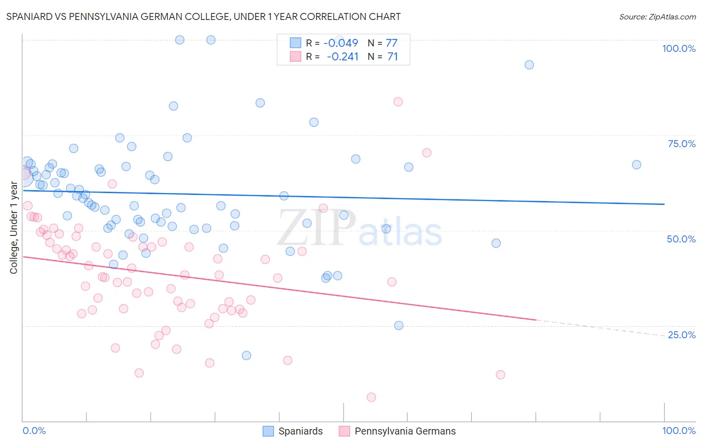 Spaniard vs Pennsylvania German College, Under 1 year