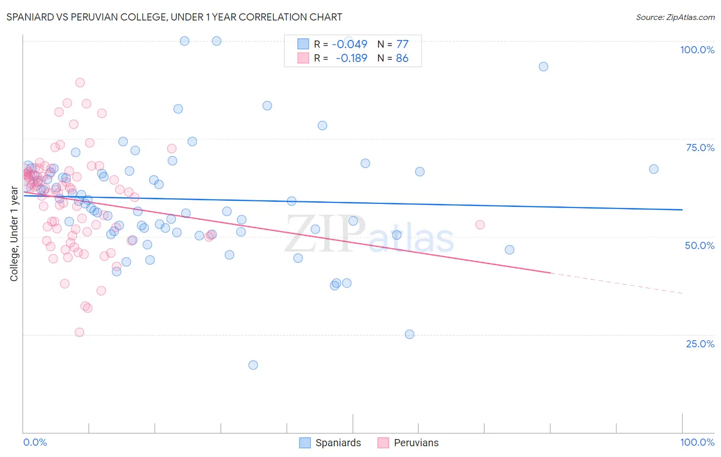 Spaniard vs Peruvian College, Under 1 year