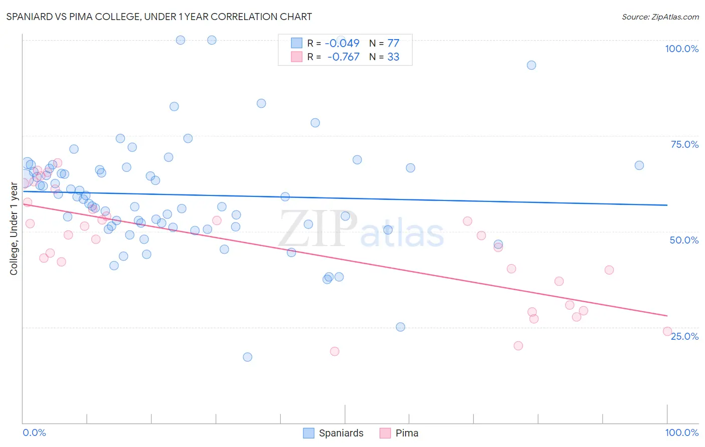 Spaniard vs Pima College, Under 1 year