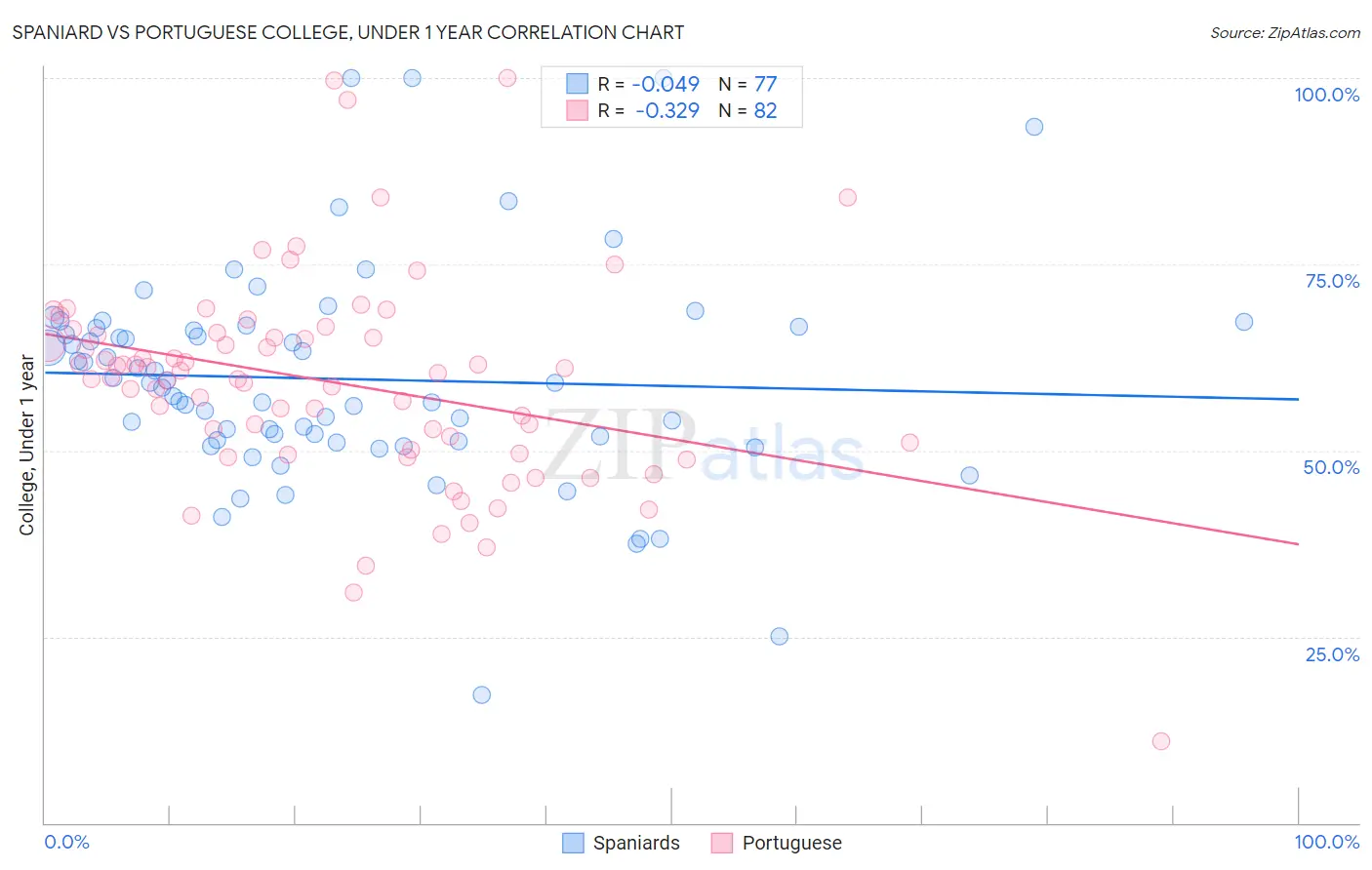 Spaniard vs Portuguese College, Under 1 year