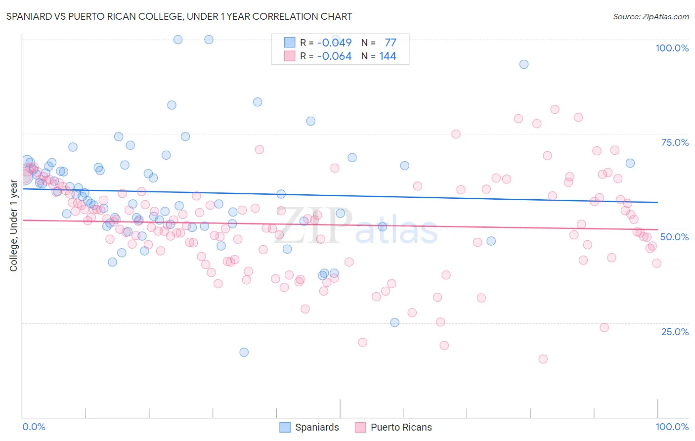 Spaniard vs Puerto Rican College, Under 1 year