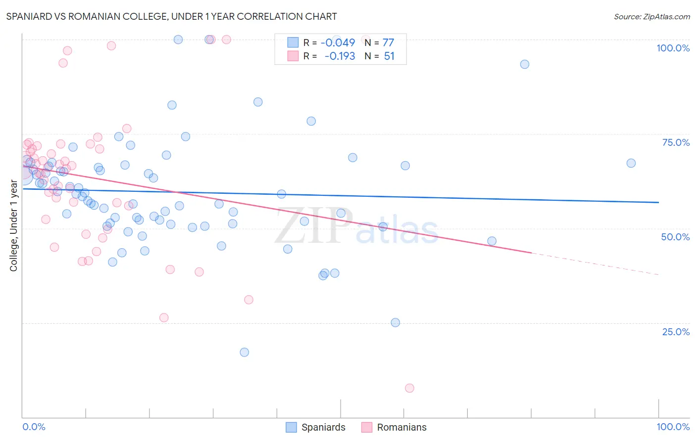 Spaniard vs Romanian College, Under 1 year