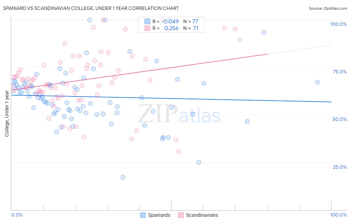 Spaniard vs Scandinavian College, Under 1 year