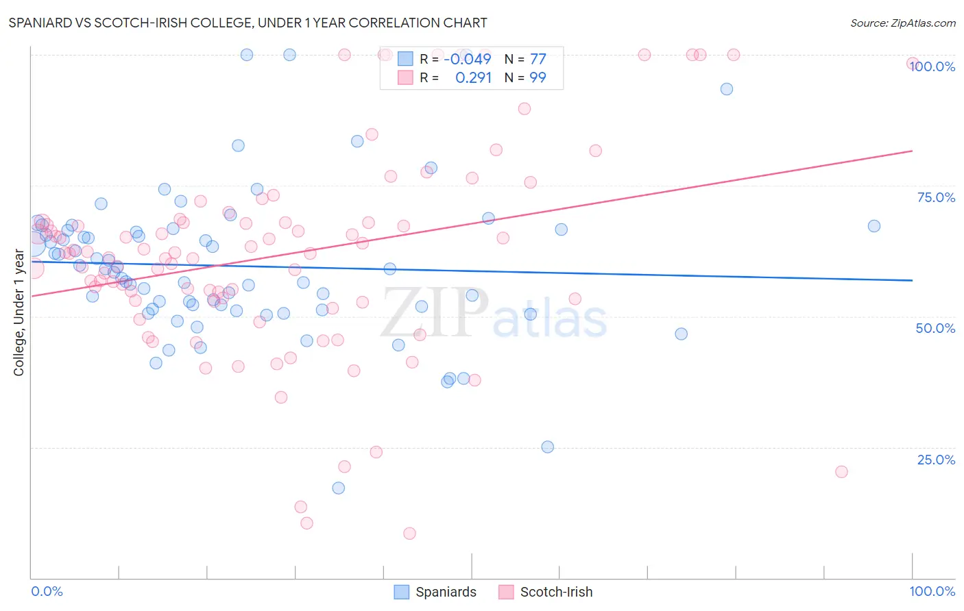 Spaniard vs Scotch-Irish College, Under 1 year