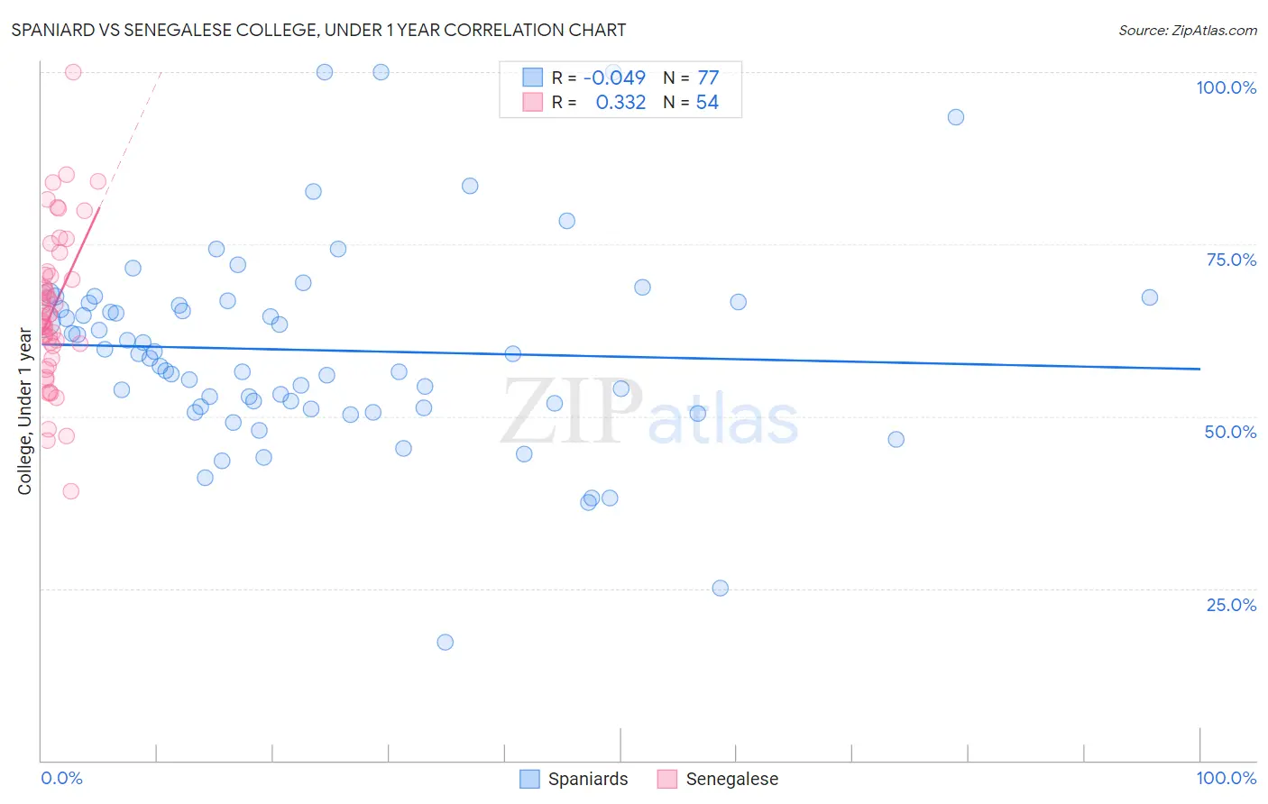 Spaniard vs Senegalese College, Under 1 year