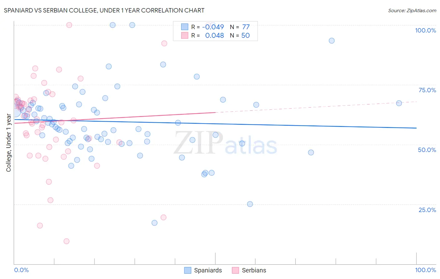 Spaniard vs Serbian College, Under 1 year