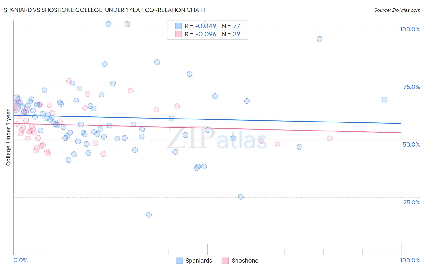 Spaniard vs Shoshone College, Under 1 year