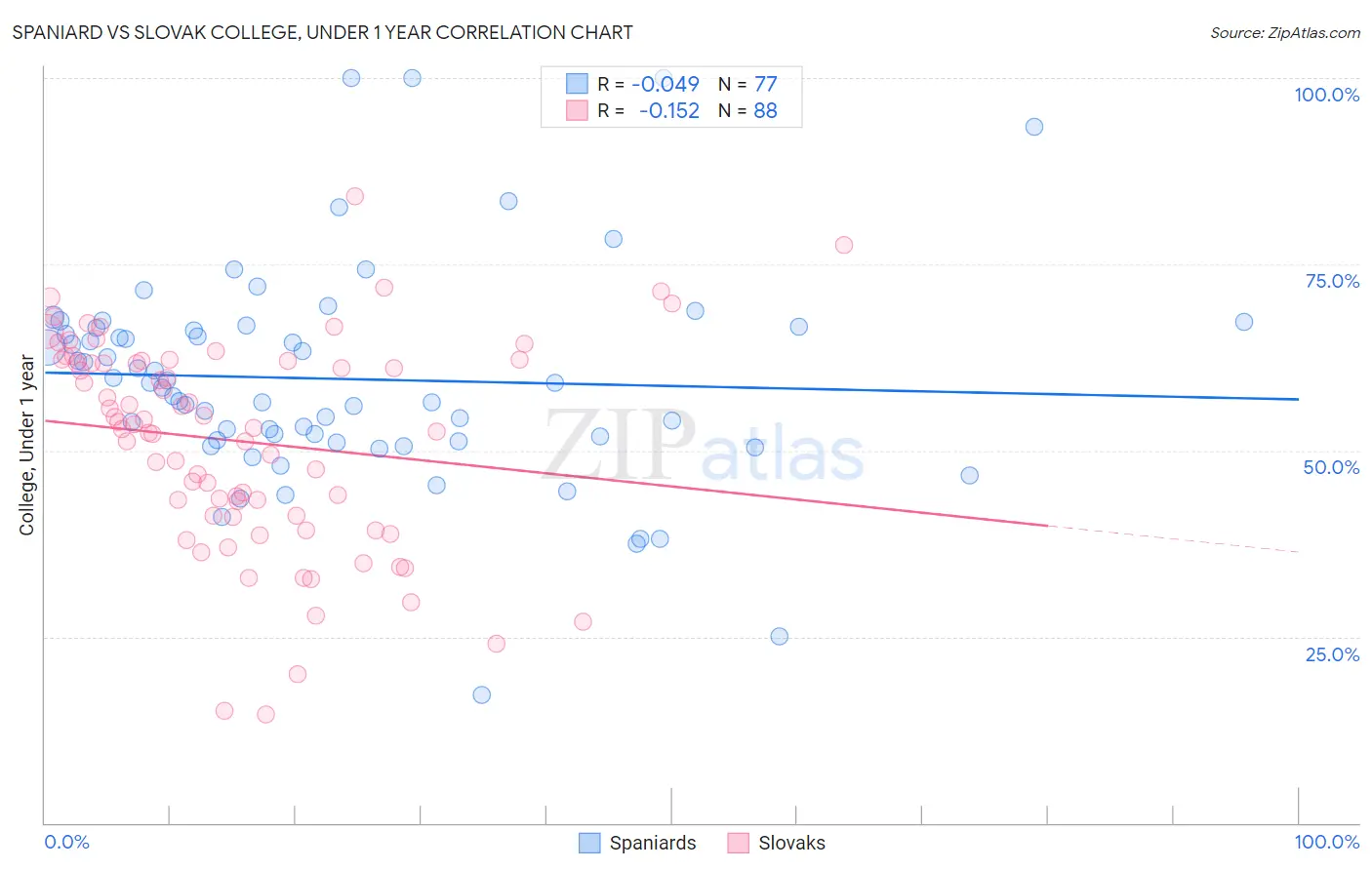 Spaniard vs Slovak College, Under 1 year