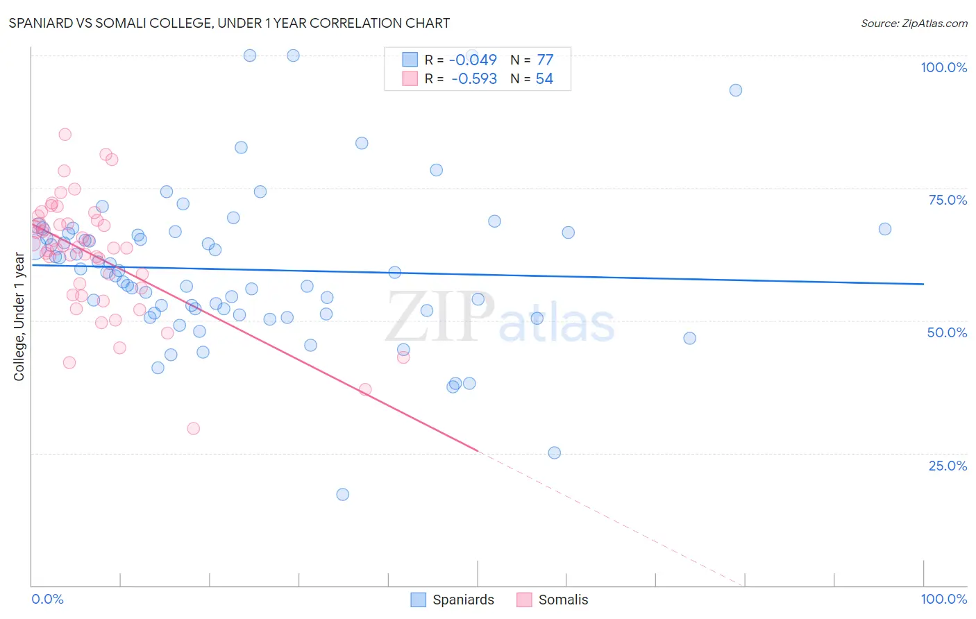 Spaniard vs Somali College, Under 1 year