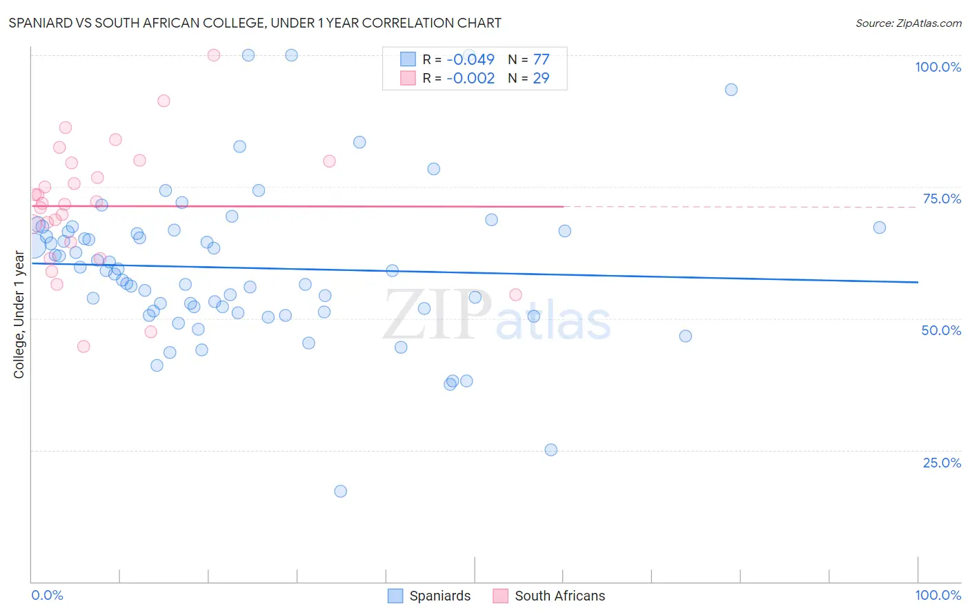 Spaniard vs South African College, Under 1 year