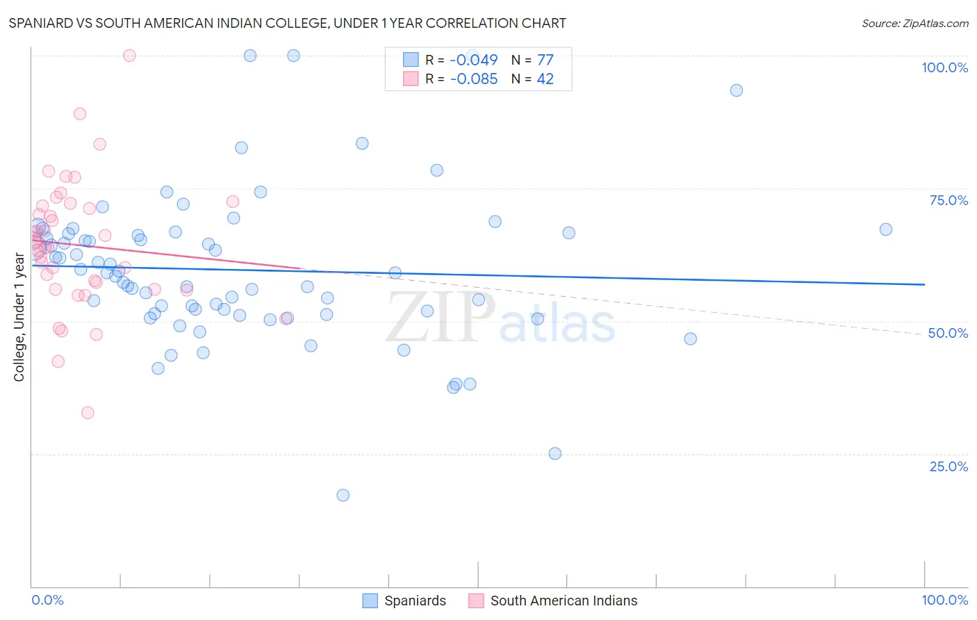 Spaniard vs South American Indian College, Under 1 year