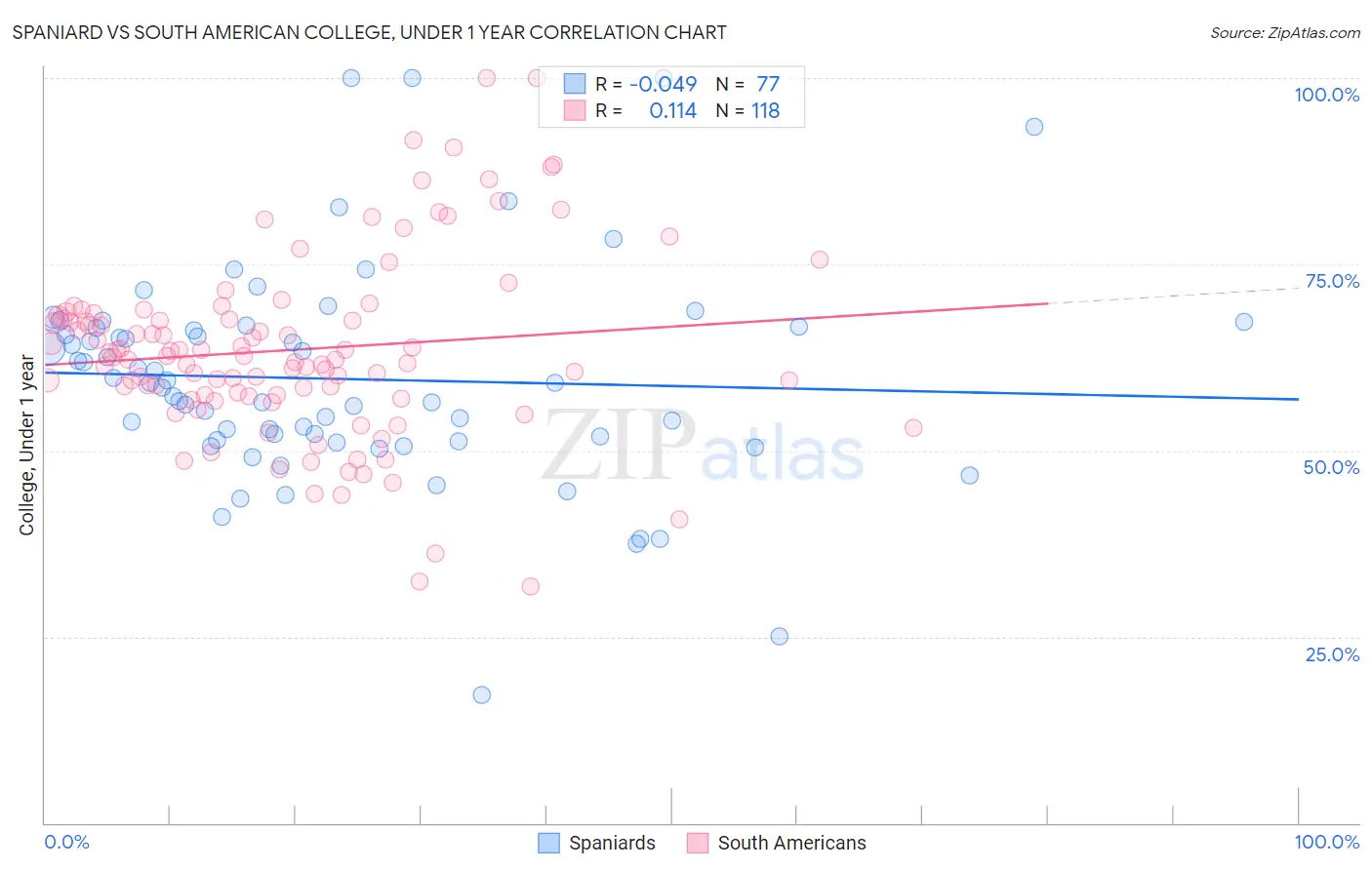 Spaniard vs South American College, Under 1 year