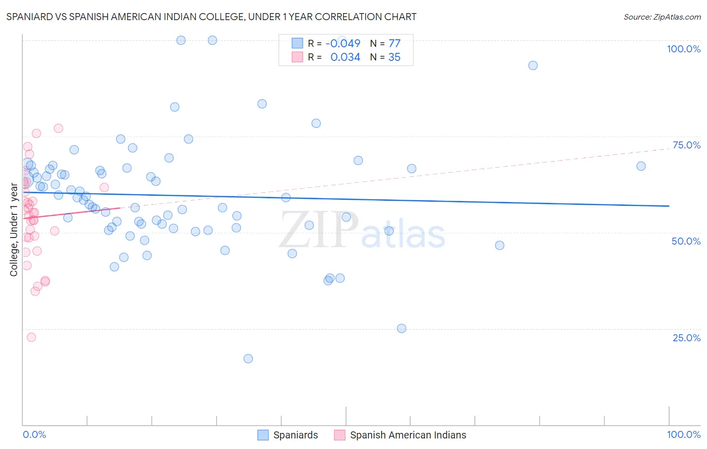 Spaniard vs Spanish American Indian College, Under 1 year