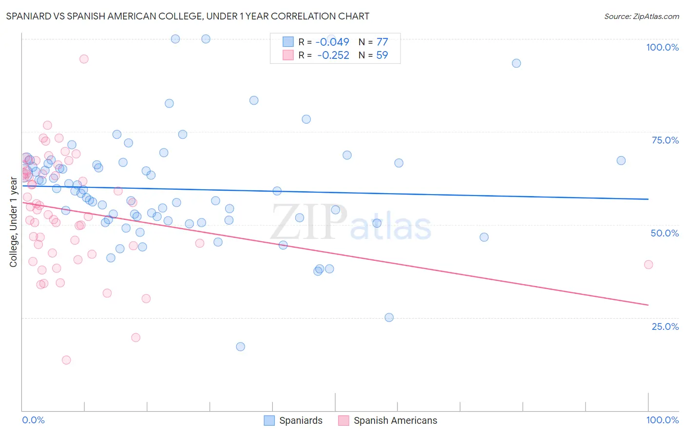 Spaniard vs Spanish American College, Under 1 year