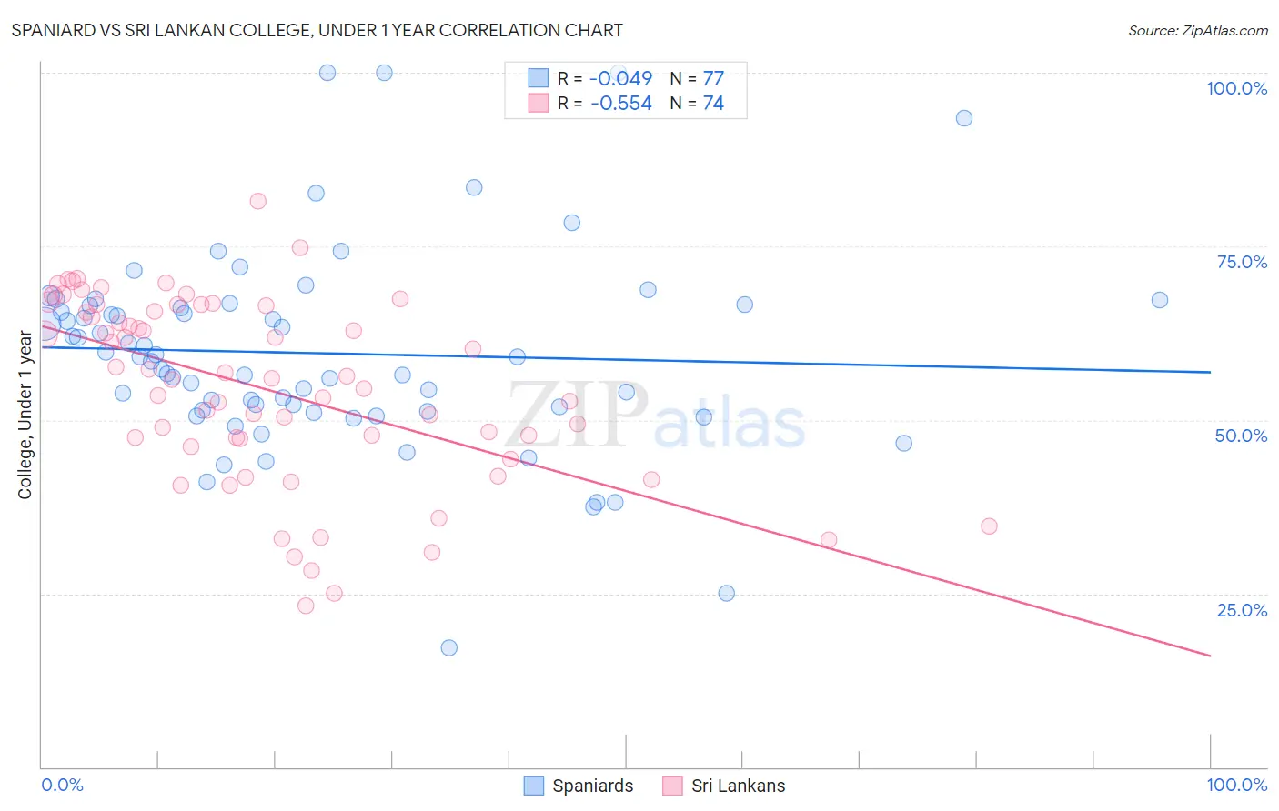 Spaniard vs Sri Lankan College, Under 1 year