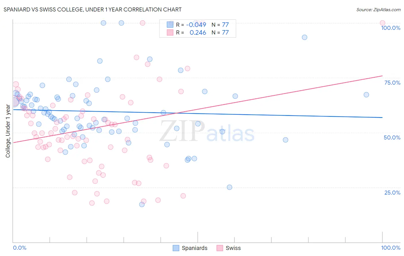 Spaniard vs Swiss College, Under 1 year