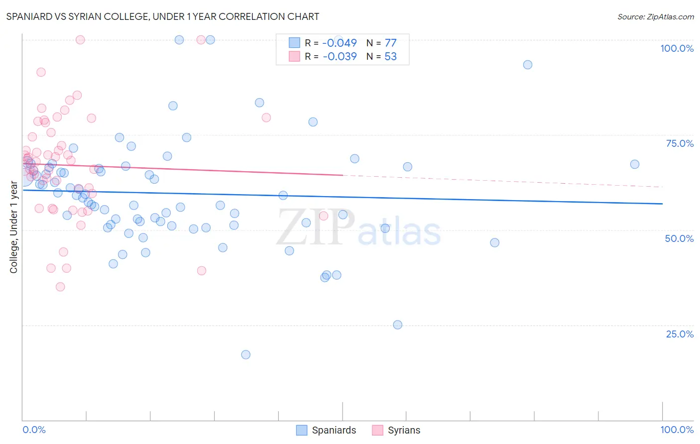 Spaniard vs Syrian College, Under 1 year