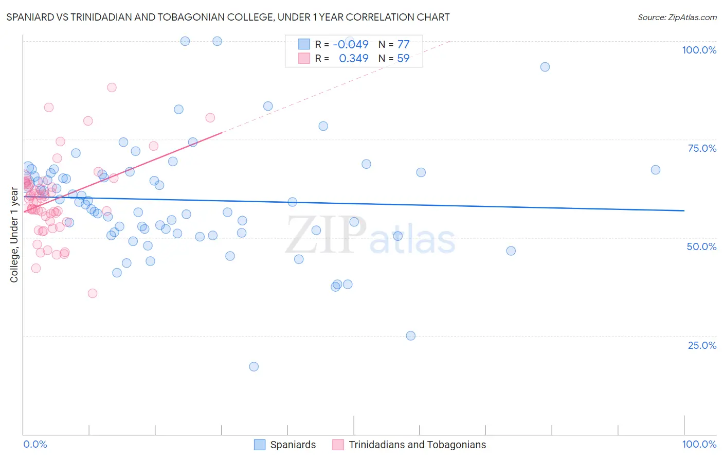 Spaniard vs Trinidadian and Tobagonian College, Under 1 year
