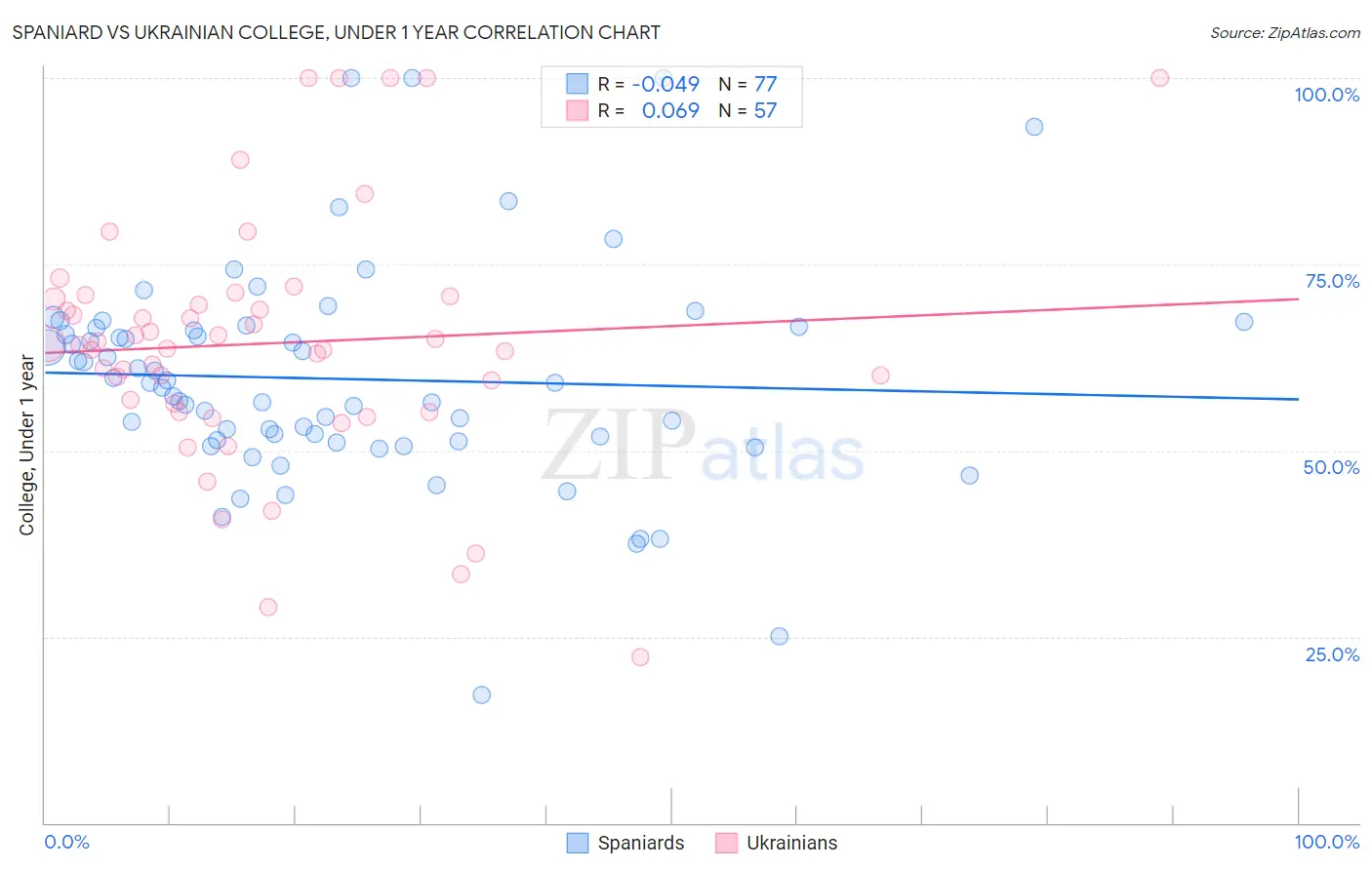 Spaniard vs Ukrainian College, Under 1 year