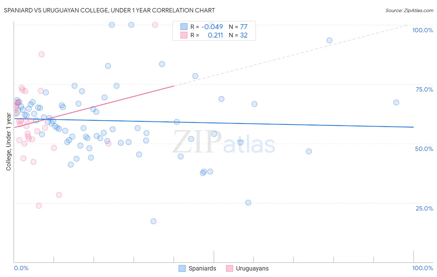 Spaniard vs Uruguayan College, Under 1 year