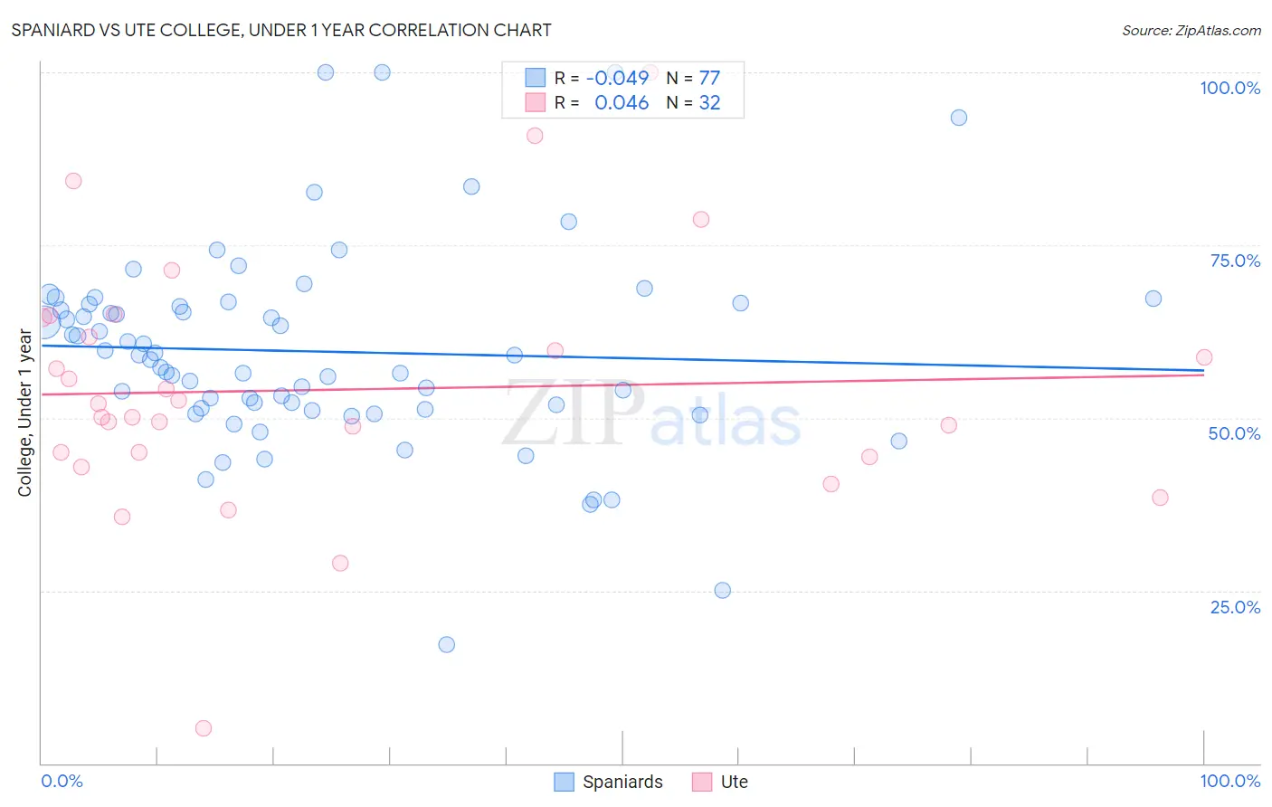Spaniard vs Ute College, Under 1 year