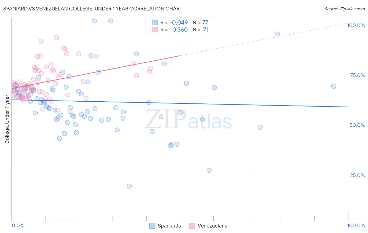 Spaniard vs Venezuelan College, Under 1 year