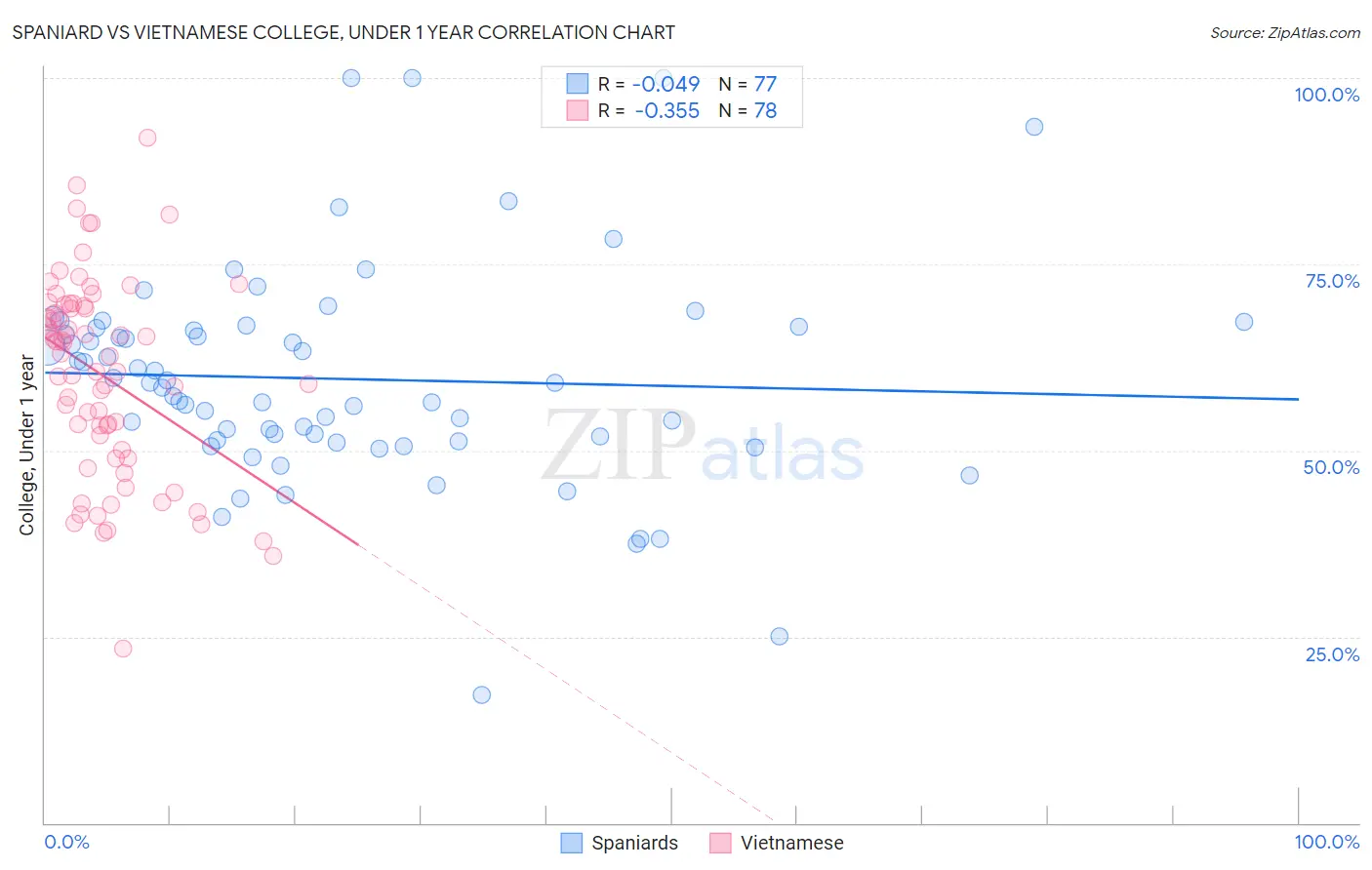 Spaniard vs Vietnamese College, Under 1 year