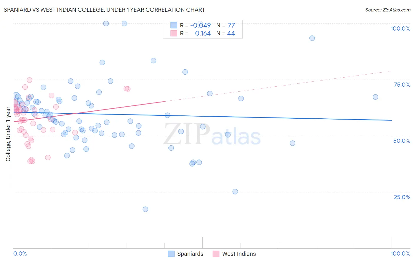 Spaniard vs West Indian College, Under 1 year