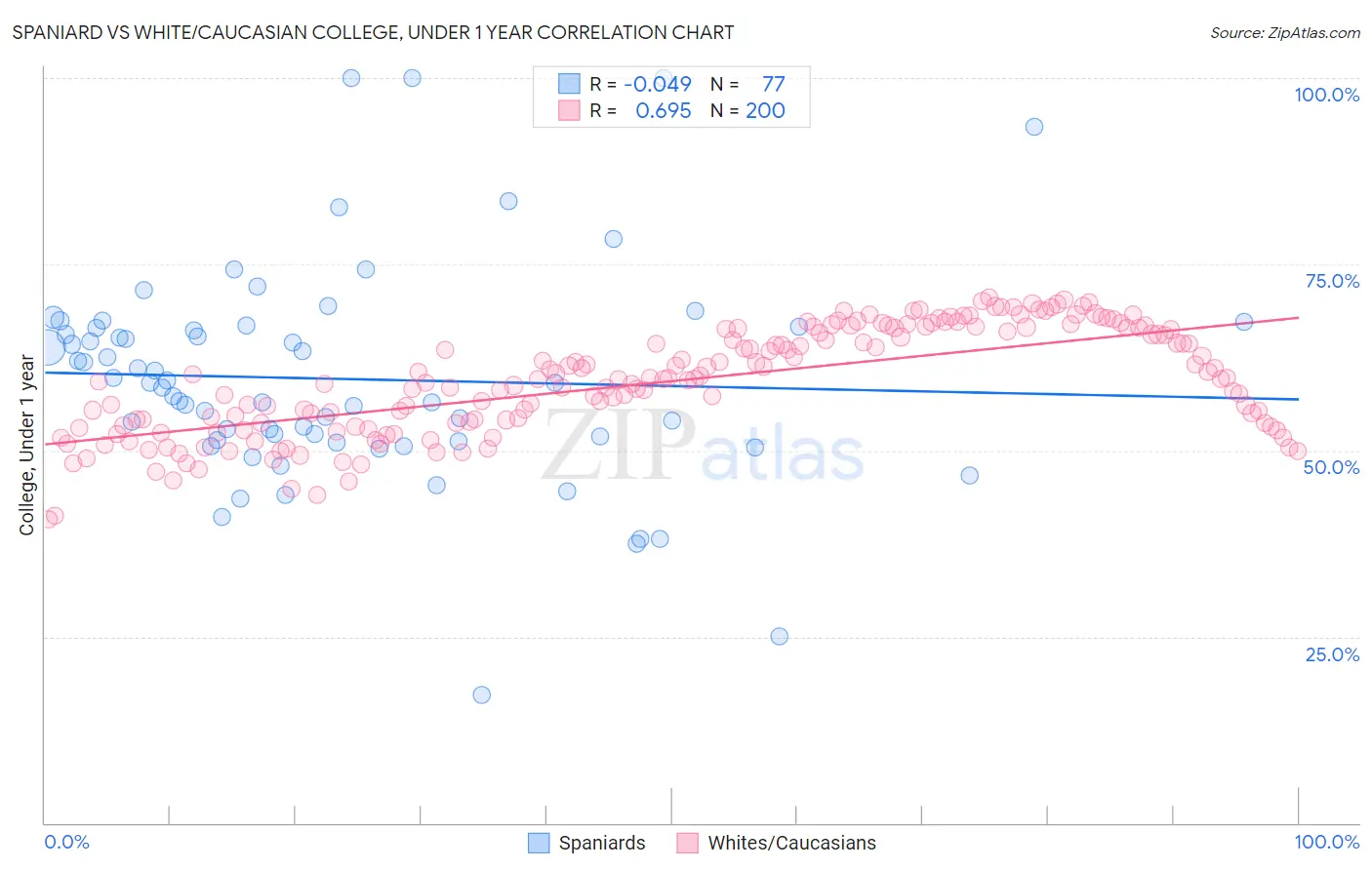 Spaniard vs White/Caucasian College, Under 1 year