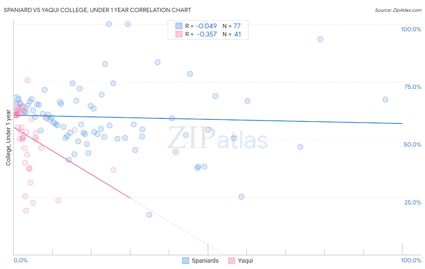 Spaniard vs Yaqui College, Under 1 year