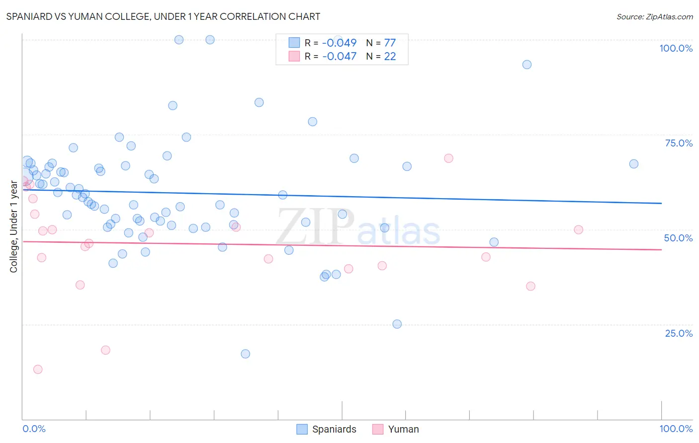 Spaniard vs Yuman College, Under 1 year