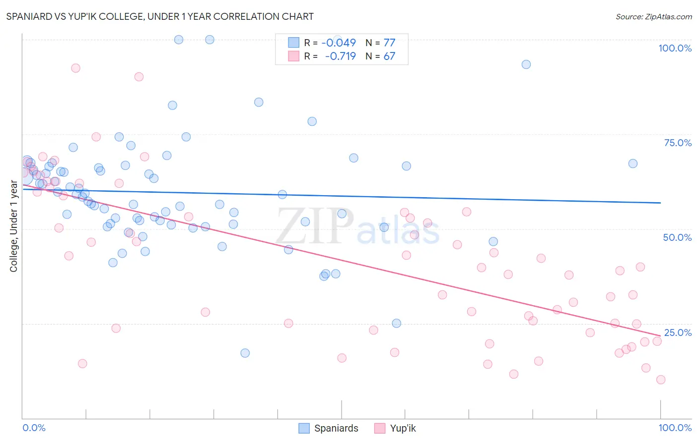 Spaniard vs Yup'ik College, Under 1 year