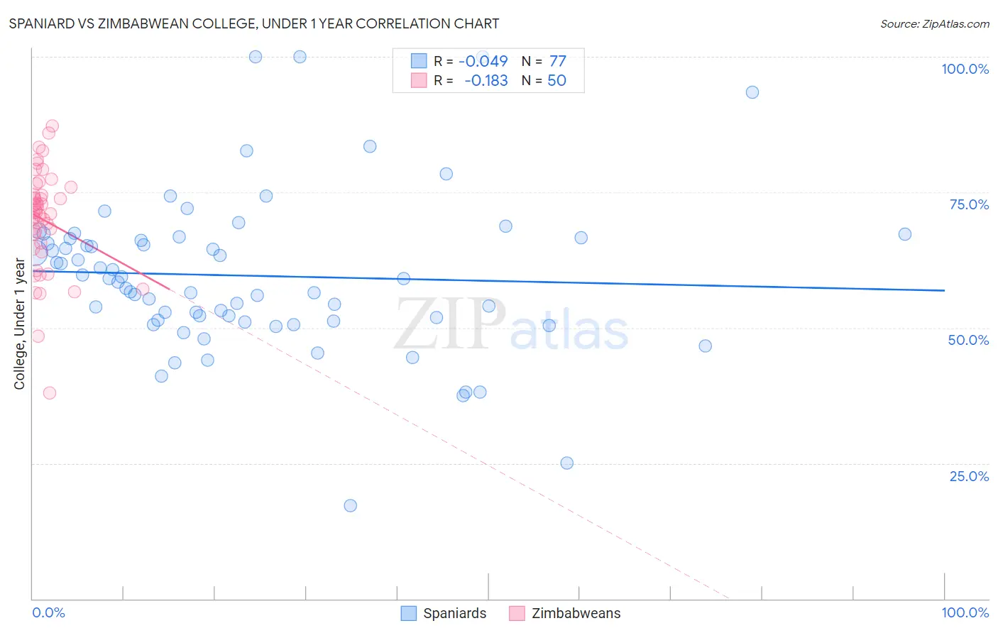 Spaniard vs Zimbabwean College, Under 1 year