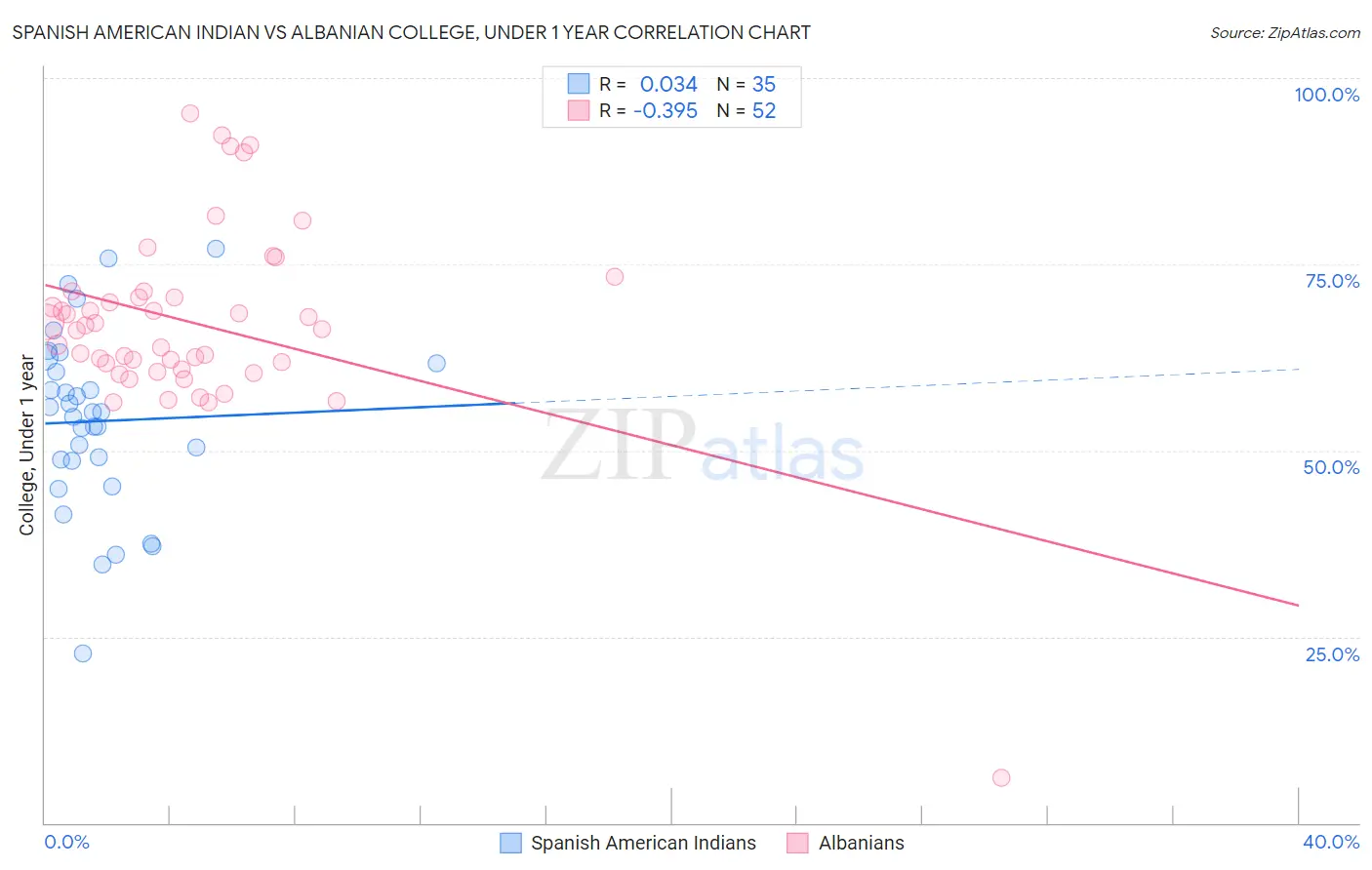 Spanish American Indian vs Albanian College, Under 1 year