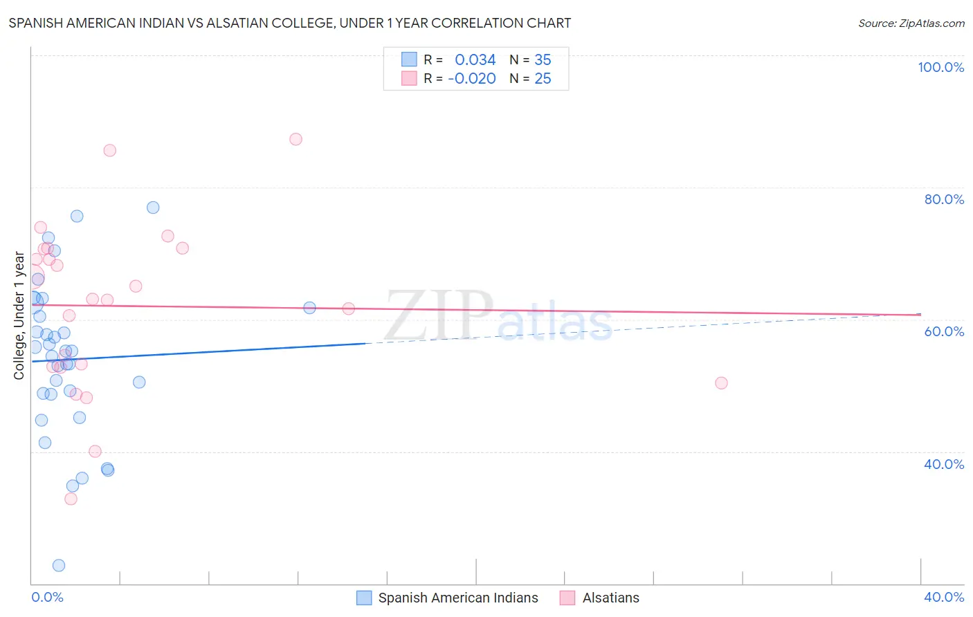 Spanish American Indian vs Alsatian College, Under 1 year