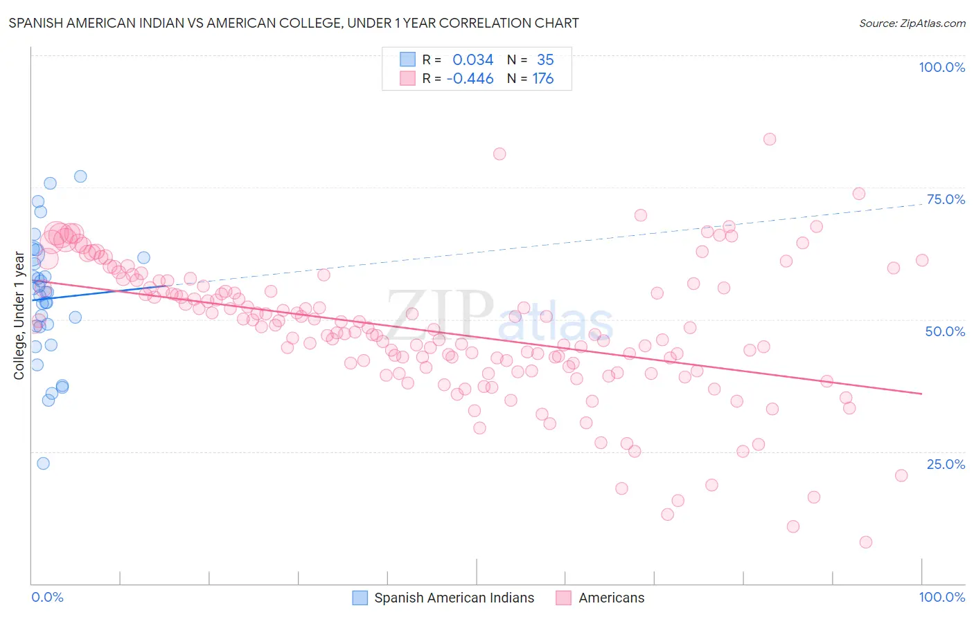 Spanish American Indian vs American College, Under 1 year
