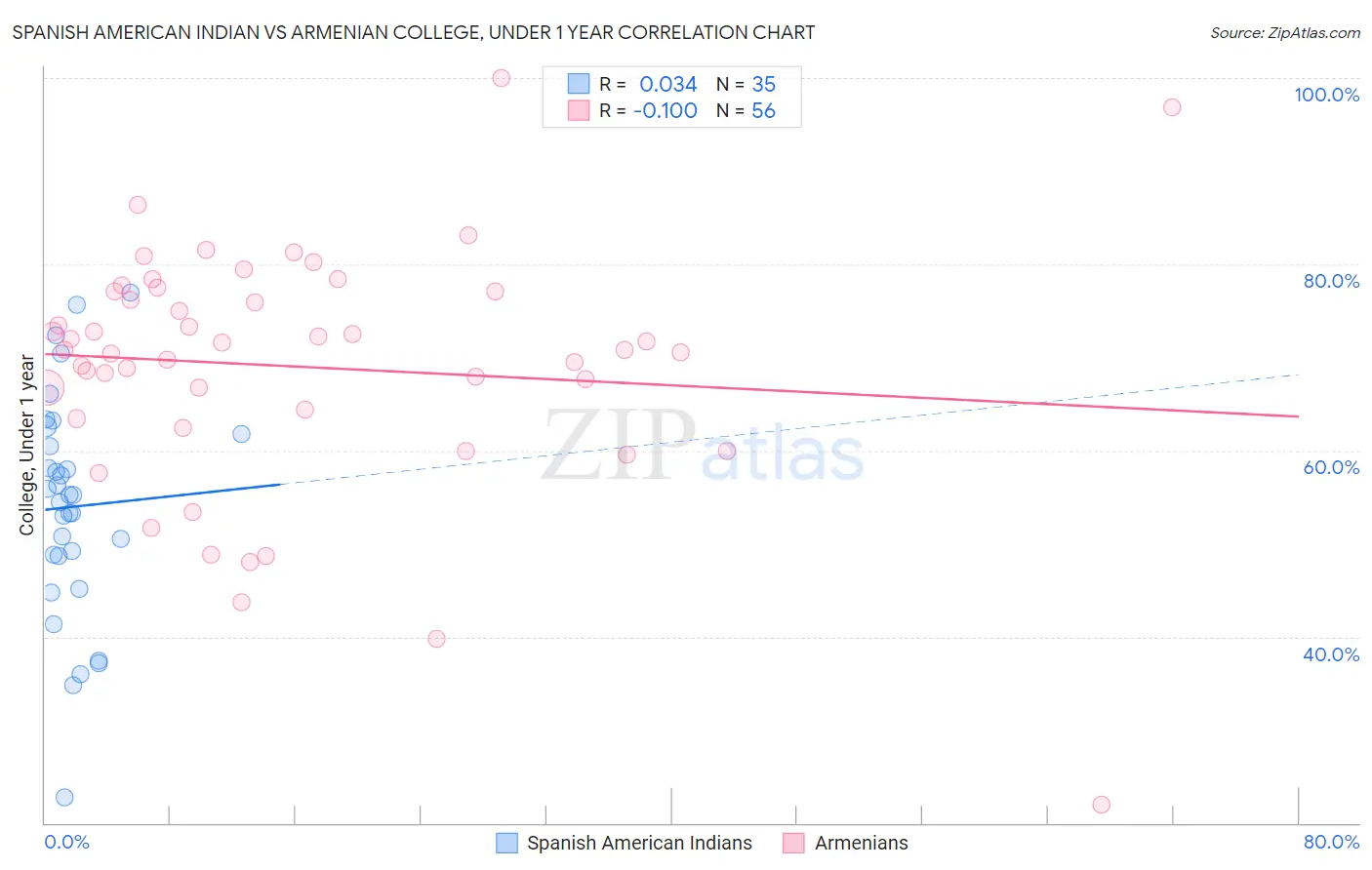 Spanish American Indian vs Armenian College, Under 1 year