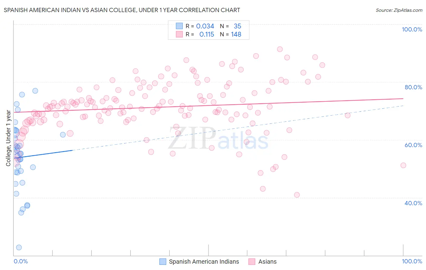 Spanish American Indian vs Asian College, Under 1 year