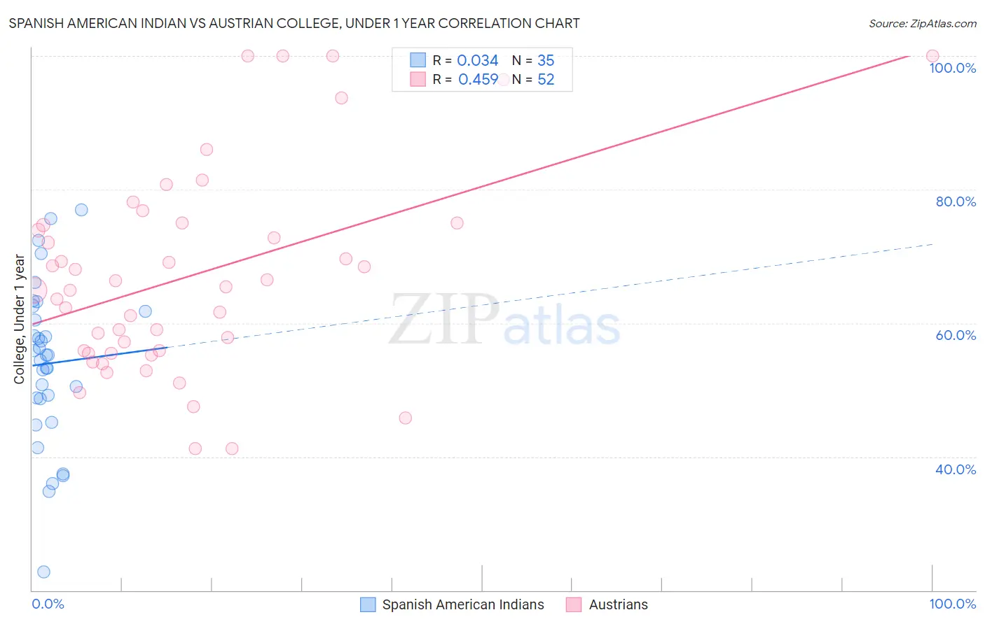 Spanish American Indian vs Austrian College, Under 1 year